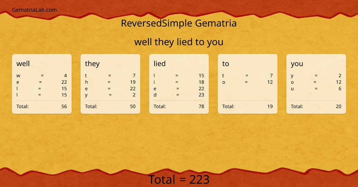 well they lied to you in reversedSimple Gematria